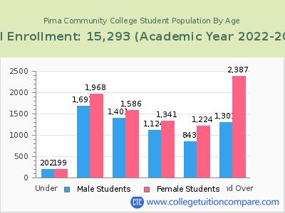 Pima Community College 2023 Student Population by Age chart