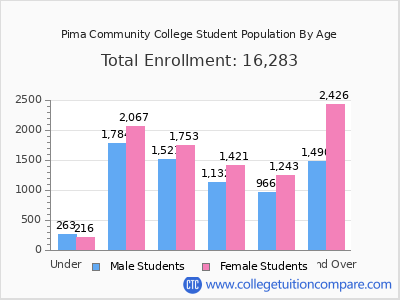 Pima Community College 2025 Student Population by Age chart
