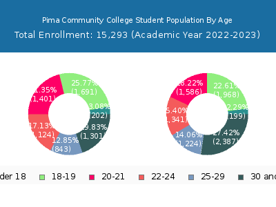 Pima Community College 2023 Student Population Age Diversity Pie chart