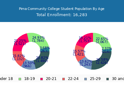 Pima Community College 2025 Student Population Age Diversity Pie chart