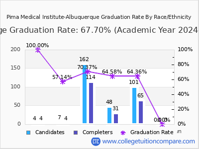 Pima Medical Institute-Albuquerque graduation rate by race