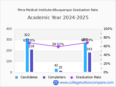Pima Medical Institute-Albuquerque graduation rate by gender