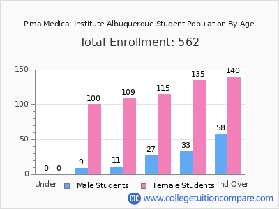 Pima Medical Institute-Albuquerque 2024 Student Population by Age chart