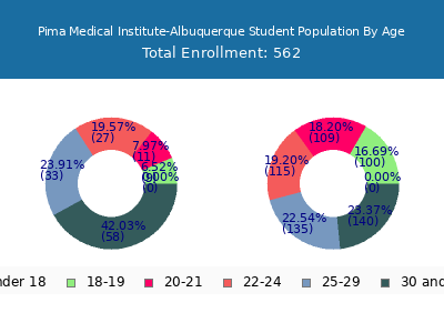 Pima Medical Institute-Albuquerque 2024 Student Population Age Diversity Pie chart