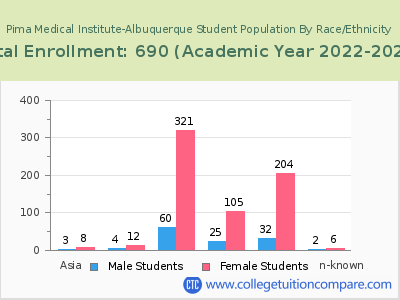 Pima Medical Institute-Albuquerque 2023 Student Population by Gender and Race chart