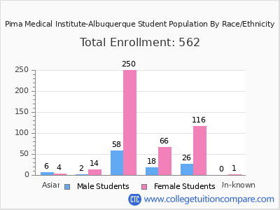 Pima Medical Institute-Albuquerque 2025 Student Population by Gender and Race chart
