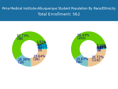 Pima Medical Institute-Albuquerque 2025 Student Population by Gender and Race chart