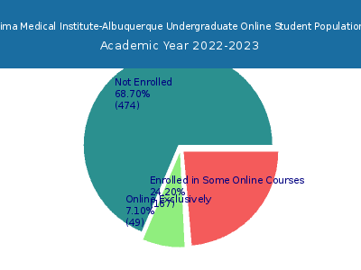 Pima Medical Institute-Albuquerque 2023 Online Student Population chart