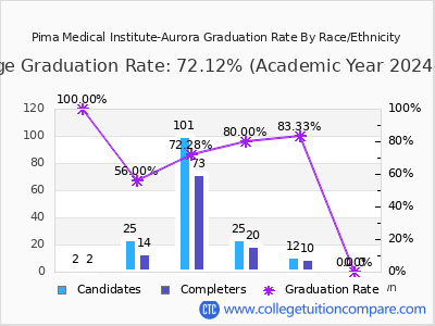 Pima Medical Institute-Aurora graduation rate by race