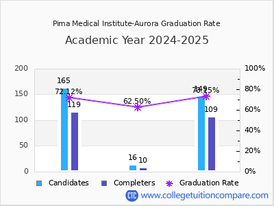 Pima Medical Institute-Aurora graduation rate by gender