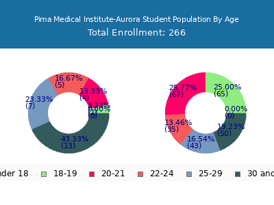 Pima Medical Institute-Aurora 2024 Student Population Age Diversity Pie chart