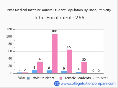 Pima Medical Institute-Aurora 2025 Student Population by Gender and Race chart