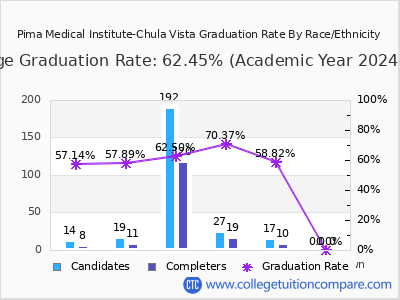 Pima Medical Institute-Chula Vista graduation rate by race