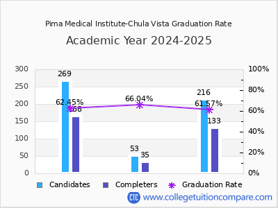 Pima Medical Institute-Chula Vista graduation rate by gender