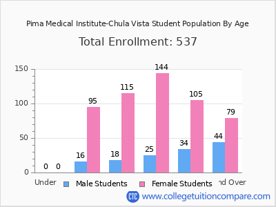 Pima Medical Institute-Chula Vista 2024 Student Population by Age chart