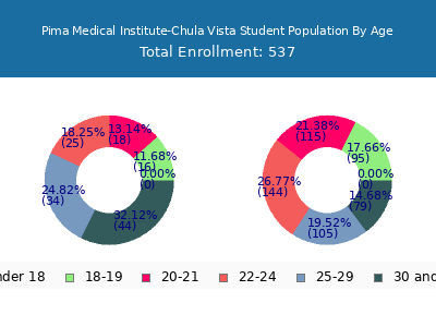 Pima Medical Institute-Chula Vista 2024 Student Population Age Diversity Pie chart