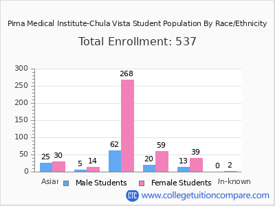 Pima Medical Institute-Chula Vista 2025 Student Population by Gender and Race chart