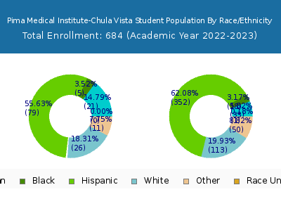 Pima Medical Institute-Chula Vista 2023 Student Population by Gender and Race chart