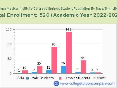 Pima Medical Institute-Colorado Springs 2023 Student Population by Gender and Race chart