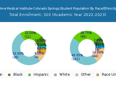 Pima Medical Institute-Colorado Springs 2023 Student Population by Gender and Race chart