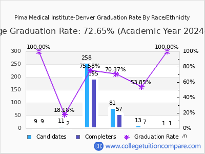 Pima Medical Institute-Denver graduation rate by race