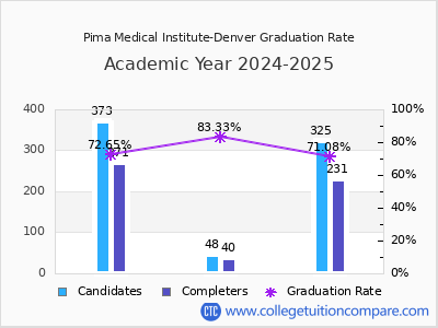 Pima Medical Institute-Denver graduation rate by gender