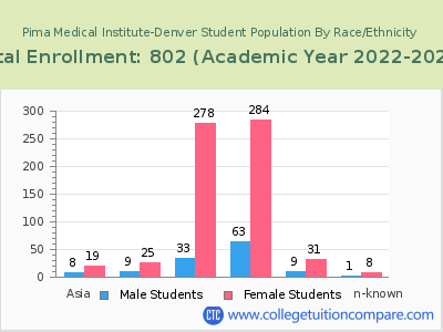 Pima Medical Institute-Denver 2023 Student Population by Gender and Race chart