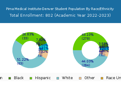 Pima Medical Institute-Denver 2023 Student Population by Gender and Race chart