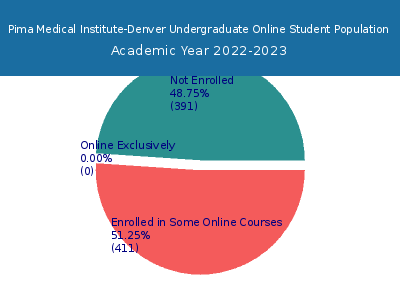 Pima Medical Institute-Denver 2023 Online Student Population chart