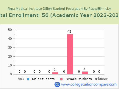 Pima Medical Institute-Dillon 2023 Student Population by Gender and Race chart