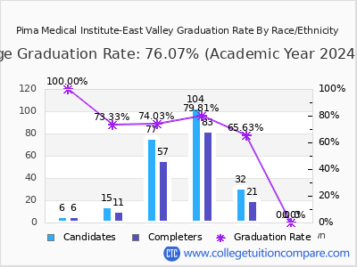 Pima Medical Institute-East Valley graduation rate by race