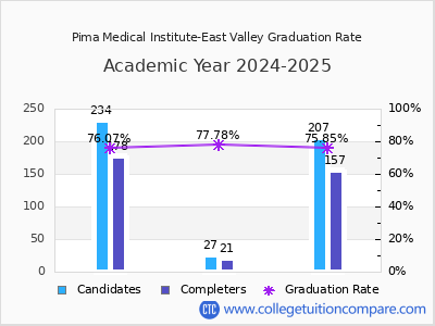 Pima Medical Institute-East Valley graduation rate by gender