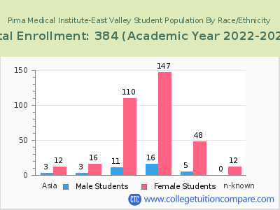 Pima Medical Institute-East Valley 2023 Student Population by Gender and Race chart