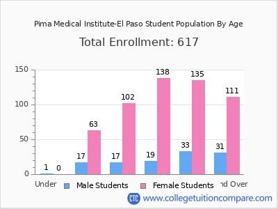 Pima Medical Institute-El Paso 2024 Student Population by Age chart