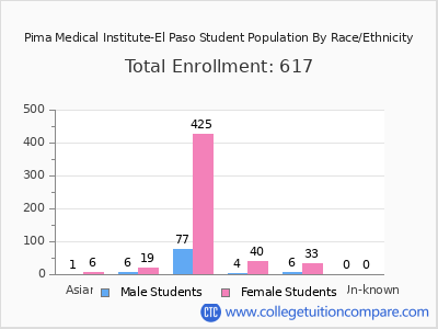 Pima Medical Institute-El Paso 2025 Student Population by Gender and Race chart