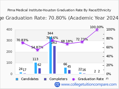 Pima Medical Institute-Houston graduation rate by race