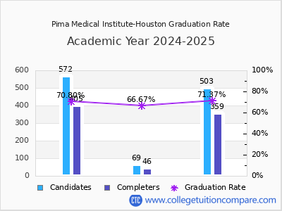 Pima Medical Institute-Houston graduation rate by gender