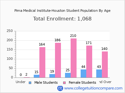 Pima Medical Institute-Houston 2024 Student Population by Age chart
