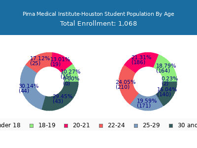 Pima Medical Institute-Houston 2024 Student Population Age Diversity Pie chart