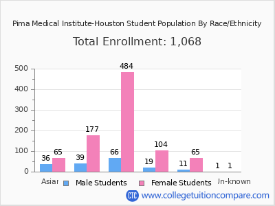 Pima Medical Institute-Houston 2025 Student Population by Gender and Race chart