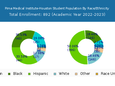 Pima Medical Institute-Houston 2023 Student Population by Gender and Race chart