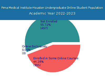 Pima Medical Institute-Houston 2023 Online Student Population chart