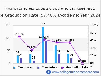 Pima Medical Institute-Las Vegas graduation rate by race