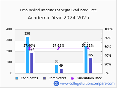 Pima Medical Institute-Las Vegas graduation rate by gender