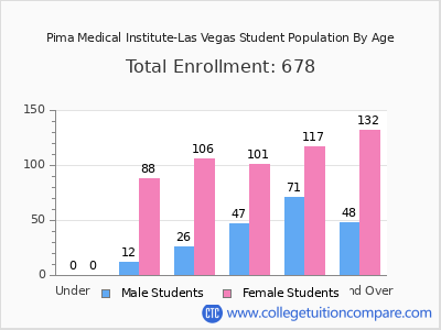 Pima Medical Institute-Las Vegas 2024 Student Population by Age chart