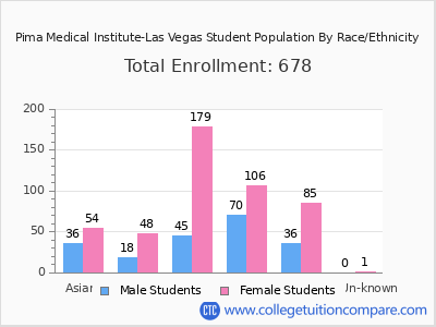 Pima Medical Institute-Las Vegas 2025 Student Population by Gender and Race chart