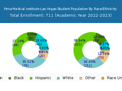 Pima Medical Institute-Las Vegas 2023 Student Population by Gender and Race chart