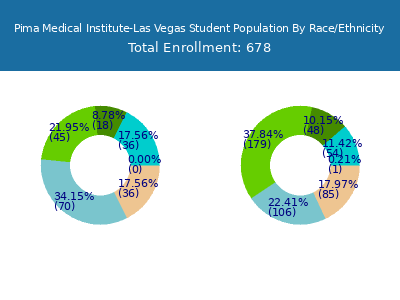 Pima Medical Institute-Las Vegas 2025 Student Population by Gender and Race chart