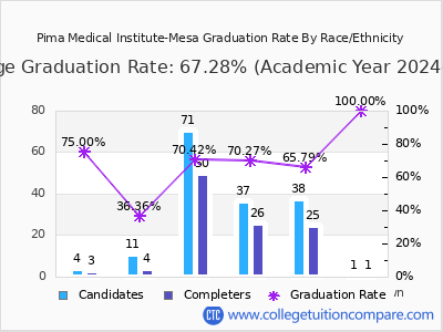 Pima Medical Institute-Mesa graduation rate by race