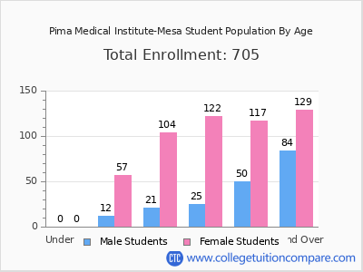 Pima Medical Institute-Mesa 2024 Student Population by Age chart